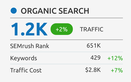 Increased Website Traffic