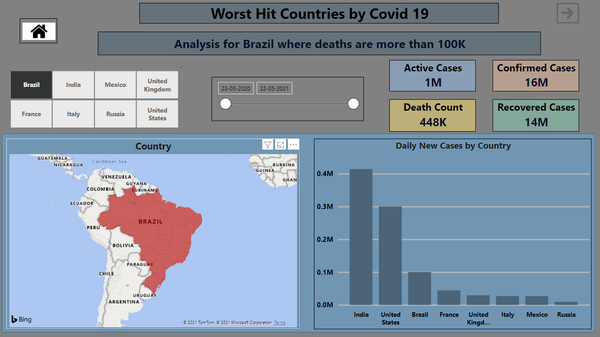 Covid 19 Analysis Worldwide