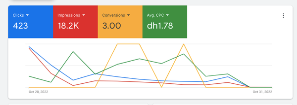 Grandsignature Google Ads Management - Fitouts.com