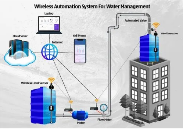 Water Resource Management