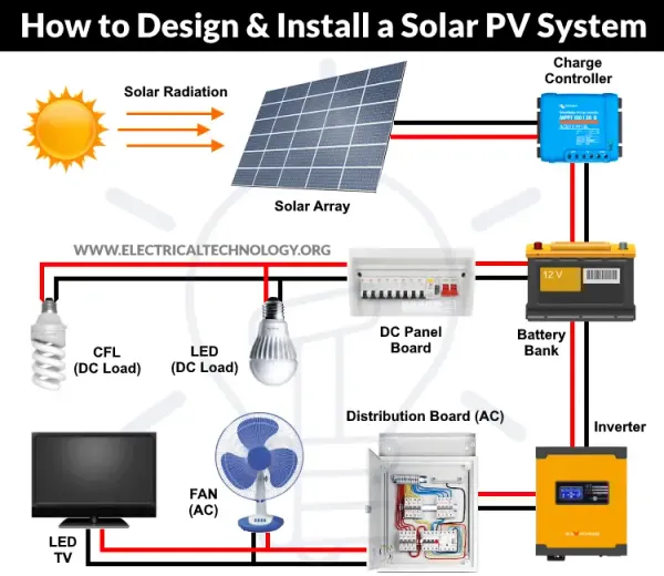 15kw Solar system installed in Valencia